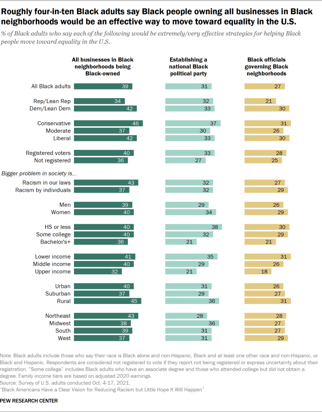 Bar chart showing roughly four-in-ten Black adults say Black people owning all businesses in Black neighborhoods would be an effective way to move toward equality in the U.S. 