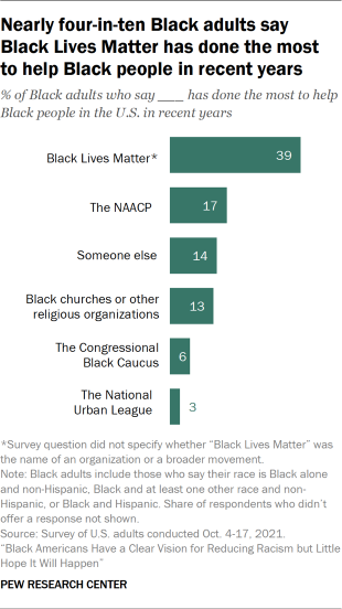 Bar chart showing nearly four-in-ten Black adults say Black Lives Matter has done the most  to help Black people in recent years