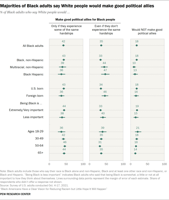 Chart showing majorities of Black adults say White people would make good political allies