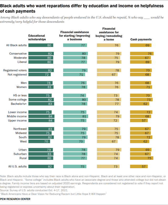 Bar chart shwoing Black adults who want reparations differ by education and income on helpfulness of cash payments