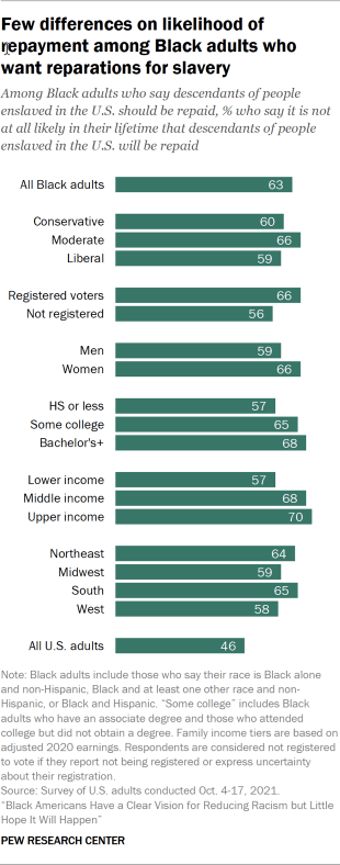 Bar chart showing few differences on likelihood of repayment among Black adults who want reparations for slavery 