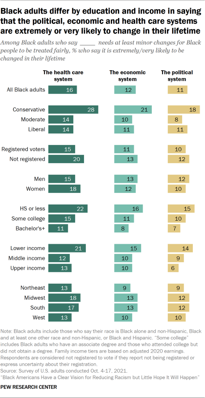 Bar chart showing Black adults differ by education and income in saying that the political, economic and health care systems are extremely or very likely to change in their lifetime