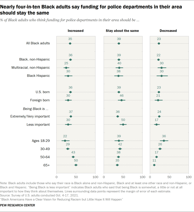 Chart showing nearly four-in-ten Black adults say funding for police departments in their area should stay the same