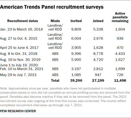 Table showing American Trends Panel recruitment surveys