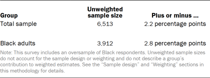 Table showing the unweighted sample sizes and the error attributable to sampling that would be expected at the 95% level of confidence for each group in the survey.