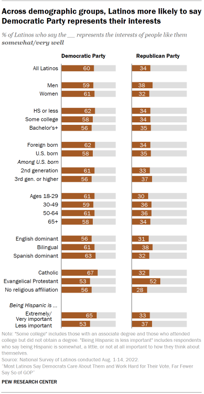 Chart shows that across demographic groups, Latinos more likely to say Democratic Party represents their interests