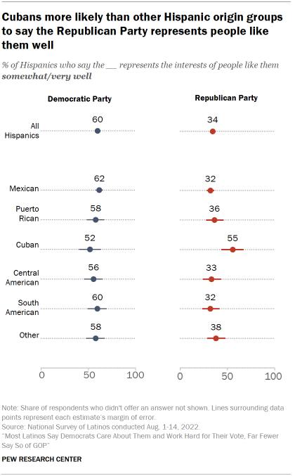 Chart shows Cubans more likely than other Hispanic origin groups to say the Republican Party represents people like them well