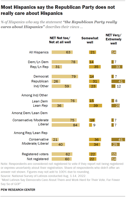 Chart shows most Hispanics say the Republican Party does not really care about Hispanics