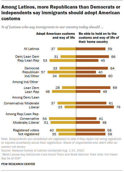 Chart shows among Latinos, more Republicans than Democrats or independents say immigrants should adopt American customs