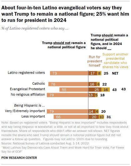 Chart shows about four-in-ten Latino evangelical voters say they want Trump to remain a national figure; 25% want him to run for president in 2024