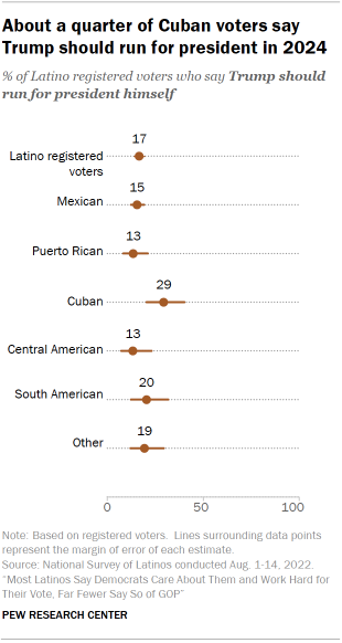 Chart shows About a quarter of Cuban voters say Trump should run president in 2024