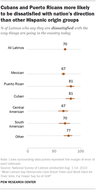 Chart shows Cubans and Puerto Ricans more likely to be dissatisfied with nation’s direction than other Hispanic origin groups