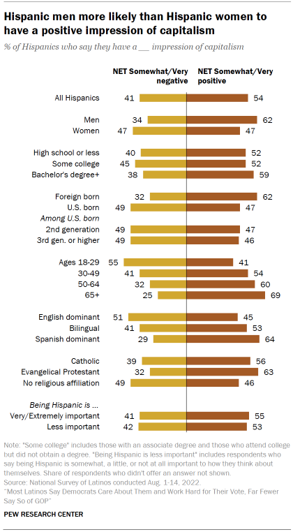 Chart shows Hispanic men more likely than Hispanic women to have a positive impression of capitalism