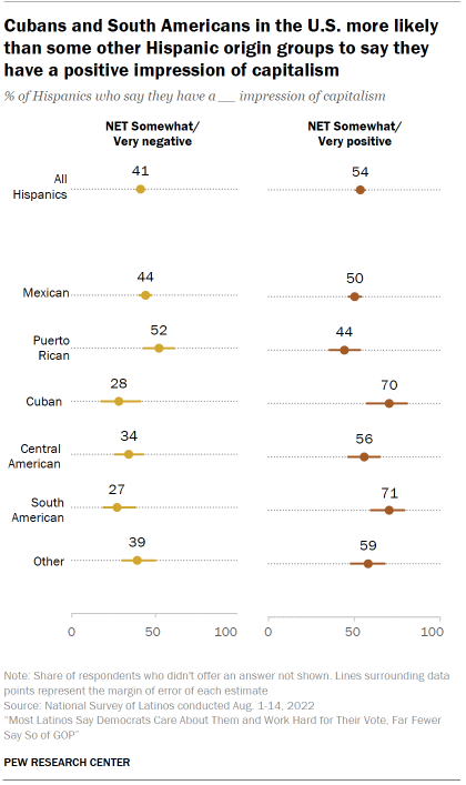 Chart shows Cubans and South Americans in the U.S. more likely than some other Hispanic origin groups to say they have a positive impression of capitalism