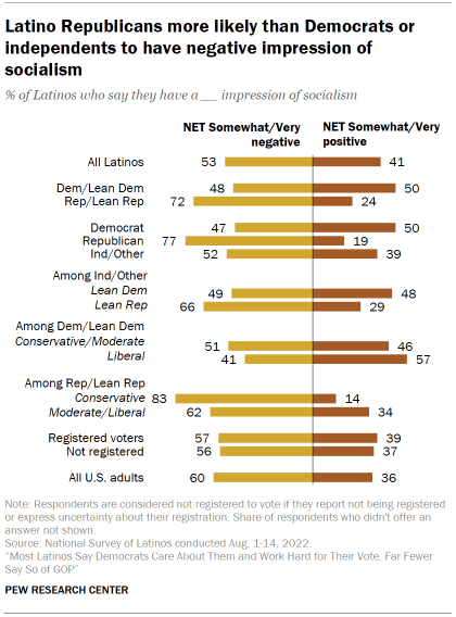 Chart shows Latino Republicans more likely than Democrats or independents to have negative impression of socialism