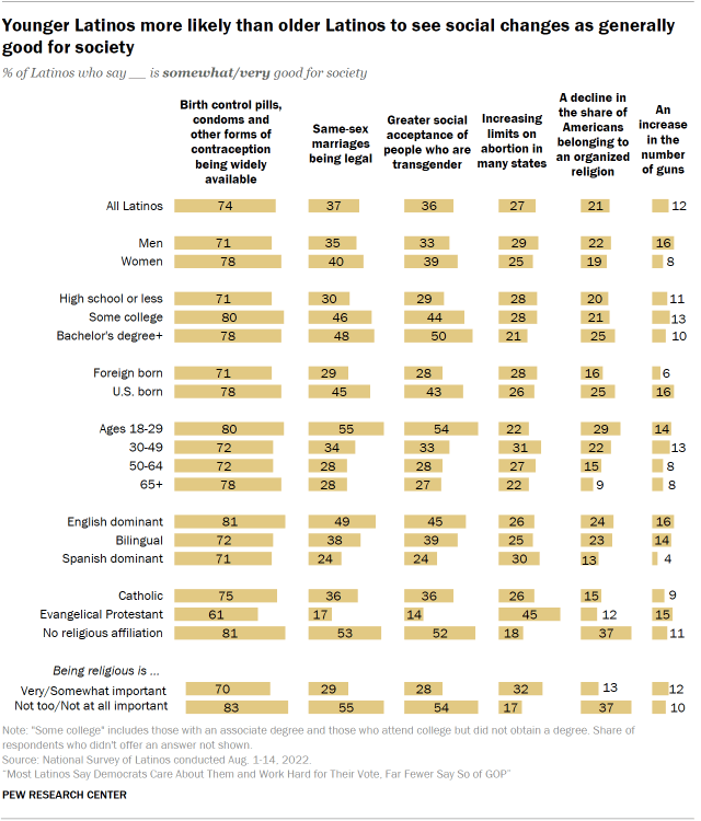 Chart shows younger Latinos more likely than older Latinos to see social changes as generally good for society