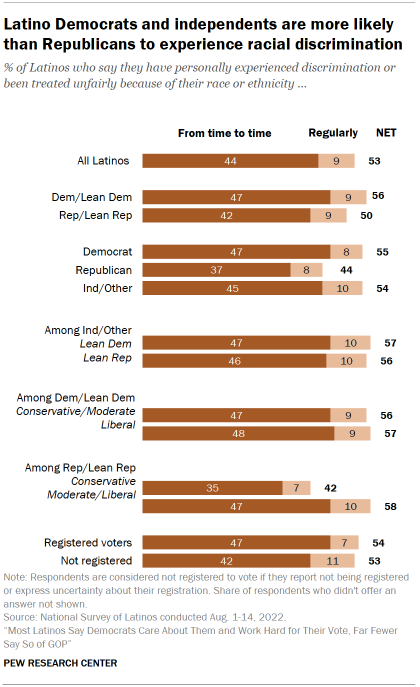 Chart shows Latino Democrats and independents are more likely than Republicans to experience racial discrimination