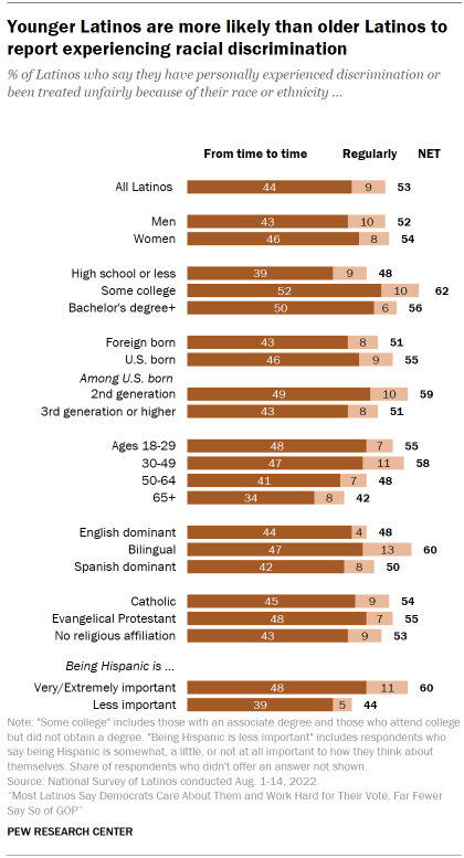 Chart shows younger Latinos are more likely than older Latinos to report experiencing racial discrimination