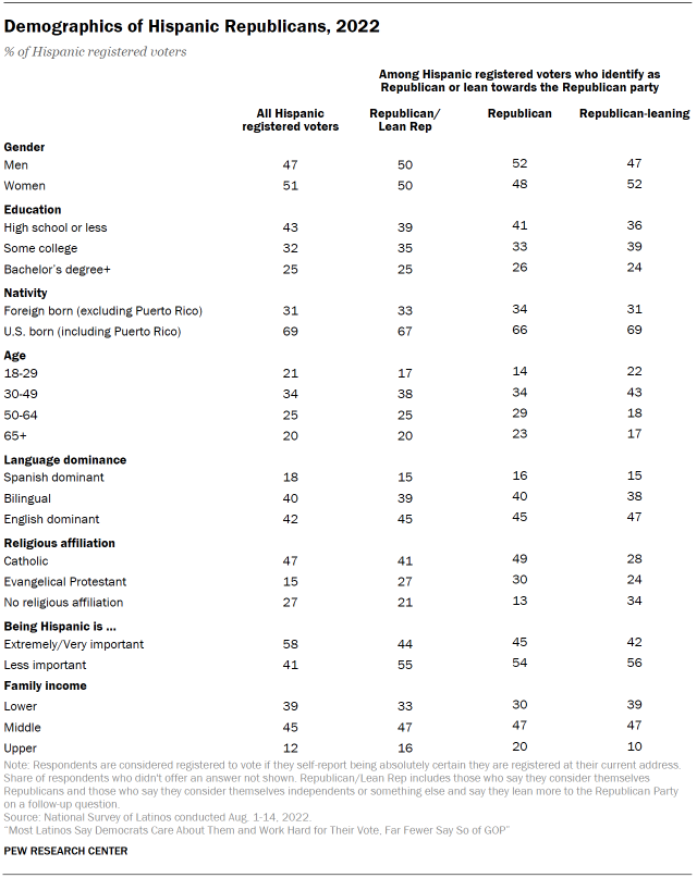 Table shows demographics of Hispanic Republicans, 2022