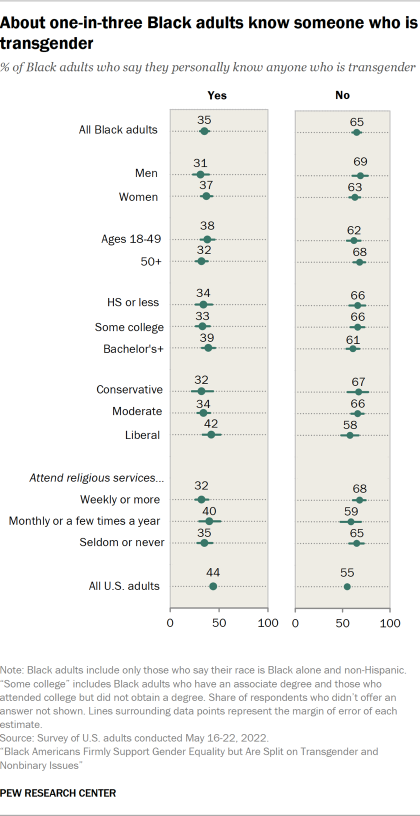 A chart showing that about one-in-three Black adults know someone who is transgender