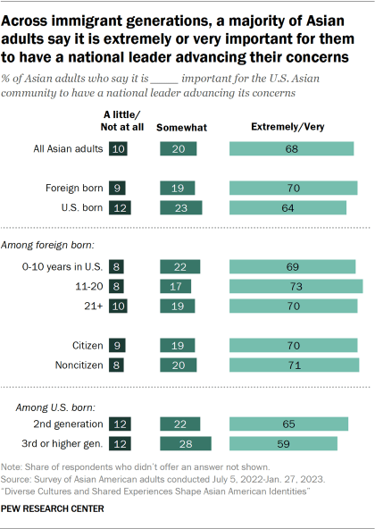 Bar chart showing across immigrant generations, a majority of Asian adults say it is extremely or very important for them to have a national leader advancing their concerns 