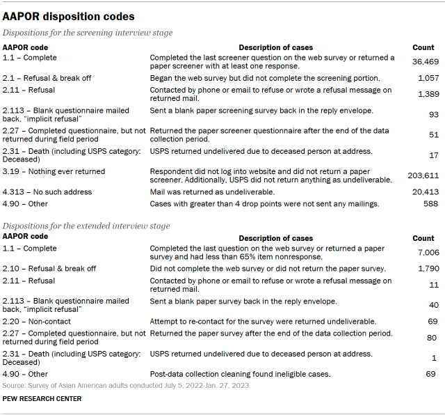 A table that shows AAPOR disposition codes.