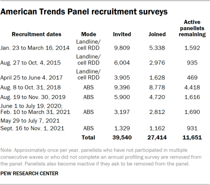 Table showing American Trends Panel recruitment surveys