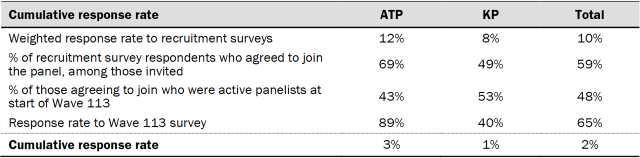 Table showing cumulative response rate