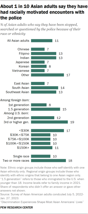 A bar chart showing that about 1 in 10 Asian adults say they have been stopped, searched or questioned by the police because of their race or ethnicity. Asian adults who identify with two or more races are more likely to say this experience applies to them, compared with Asian adults who are single race (18% vs. 10%).