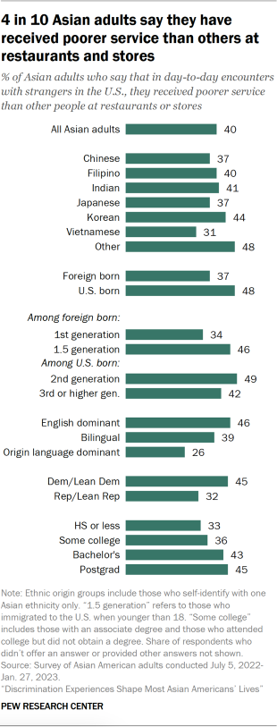 A bar chart showing that 40% of Asian adults say they have received poorer services at restaurants and stores in day-to-day encounters. A higher share of the U.S. born (48%) say they have had this experience than immigrants (37%).