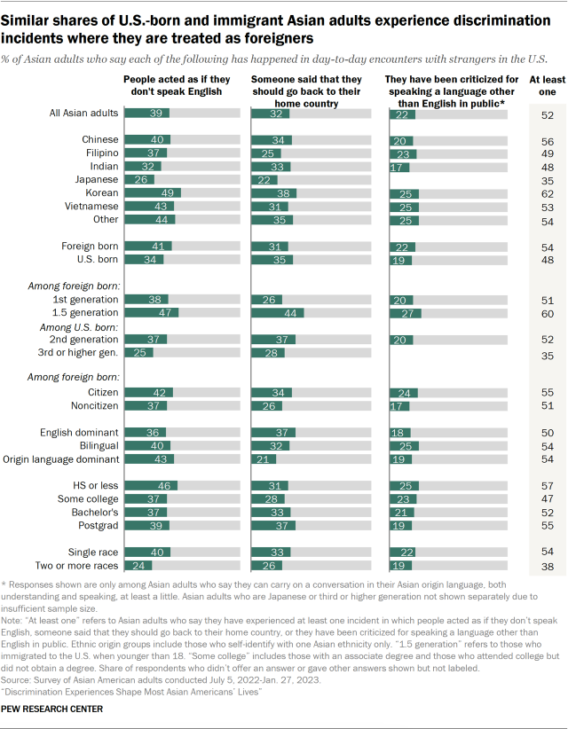 A bar chart showing the share of Asian adults who say in day-to-day encounters with strangers in the U.S., someone treated them like a foreigner. 39% say people have acted as if they don't speak English, 32% say people have told them to go back to their home country, and among those who can speak their Asian origin language at least a little, 22% say someone has criticized them for speaking a language other than English in public. 52% of Asian adults say they have had at least one of these three experiences. 