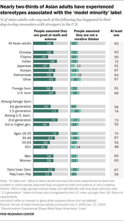 A bar chart showing the share of Asian adults who say in their day-to-day encounters with strangers in the U.S., people have assumed that they are good at math and science (58%) or not a creative thinker (22%). 63% of Asian adults say they have experienced at least one of these incidents.