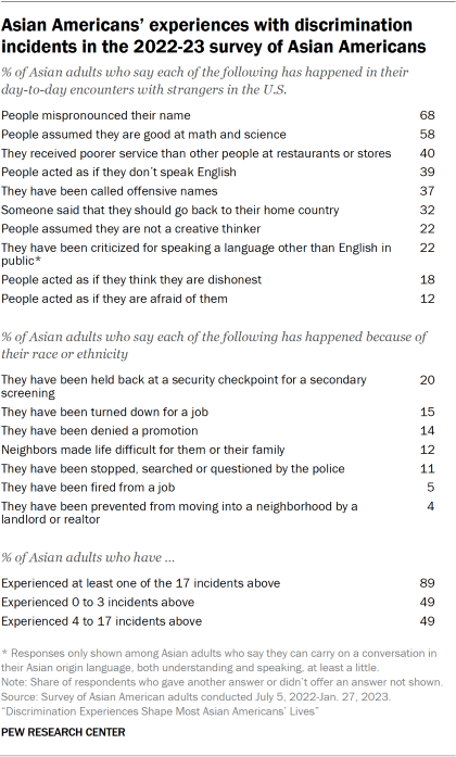 A table showing the share of Asian adults who say they have experienced the 17 personal discrimination incidents asked about in the survey.