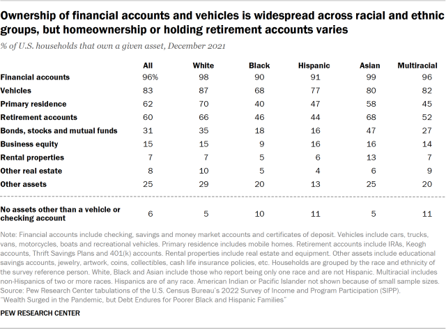 A table showing the shares of U.S. households who owned a given asset in 2021. Homeownership rates varied from 40% among Black households to 70% among White households. Ownership of financial accounts and vehicles is widespread across racial and ethnic groups.