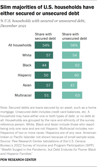 A bar chart showing the shares of U.S. households with secured or unsecured debt in 2021. A small majority of U.S. households had either secured or unsecured debt in 2021, with some variation across racial and ethnic groups. 