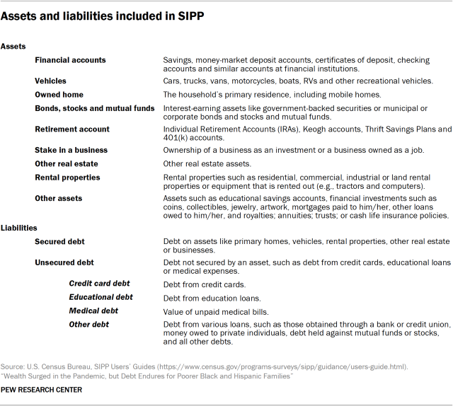 A table showing the list of assets and liabilities for which data are collected in the Survey of Income and Program Participation.