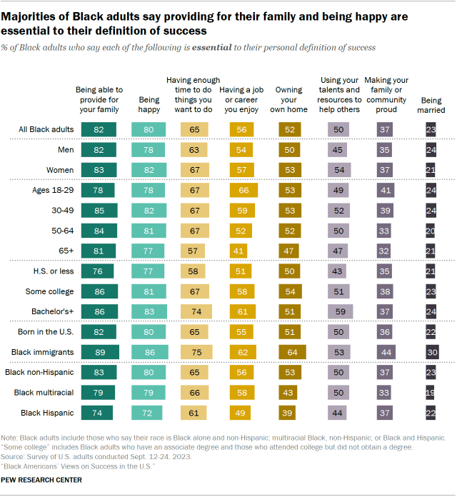 A bar chart showing that Majorities of Black adults say providing for their family and being happy are essential to their definition of success