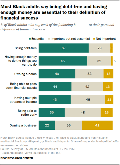 A stacked bar chart showing that Most Black adults say being debt-free and having enough money are essential to their definition of financial success