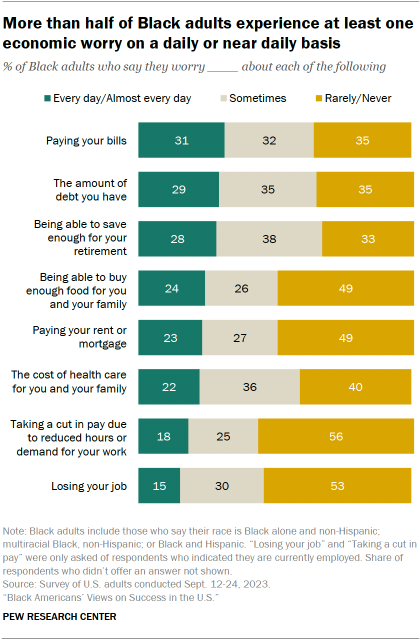 A stacked bar chart showing that More than half of Black adults experience at least one economic worry on a daily or near daily basis