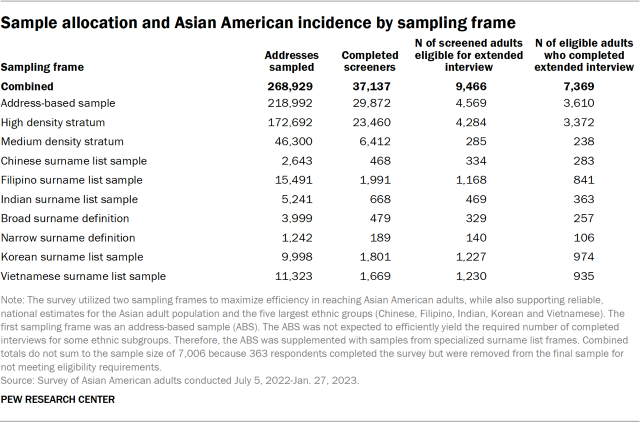 Table showing sample allocation and Asian American incidence by sampling frame