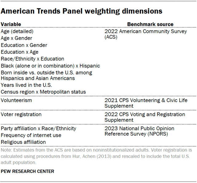 A table showing the American Trends Panel weighting dimensions.