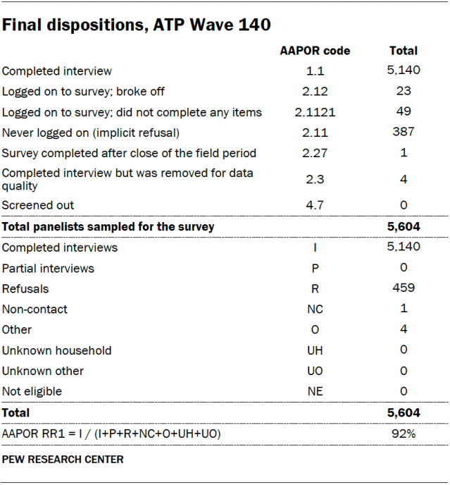 A table showing the Final dispositions for ATP Wave 140.