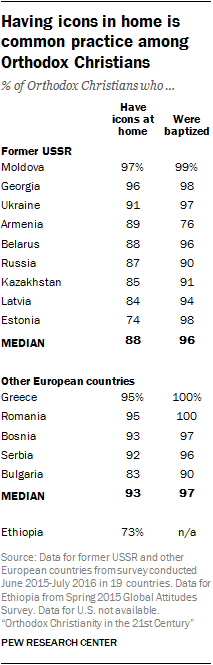 Having icons in home is common practice among Orthodox Christians