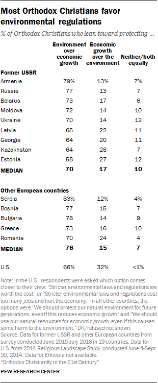 Most Orthodox Christians favor environmental regulations