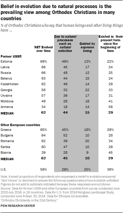 Belief in evolution due to natural processes is the prevailing view among Orthodox Christians in many countries