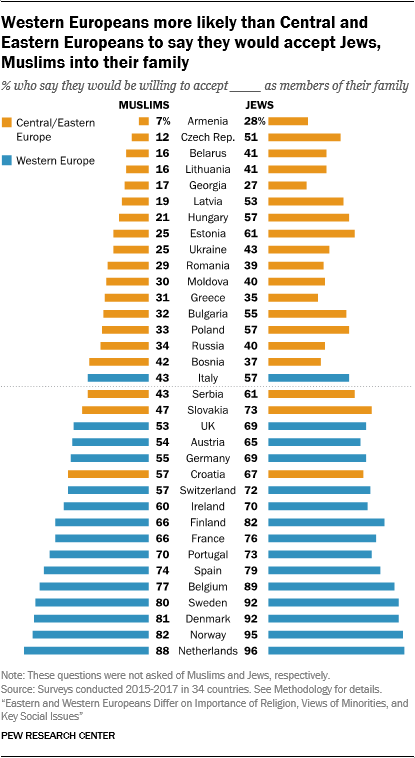 Western Europeans more likely than Central and Eastern Europeans to say they would accept Jews, Muslims into their family