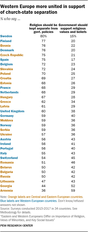 Western Europe more united in support of church-state separation