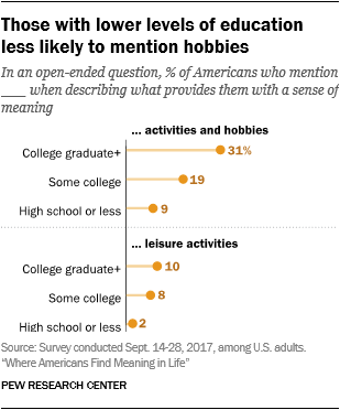 Those with lower levels of education less likely to mention hobbies