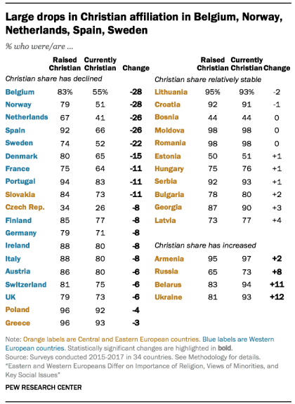 Large drops in Christian affiliation in Belgium, Norway, Netherlands, Spain, Sweden 