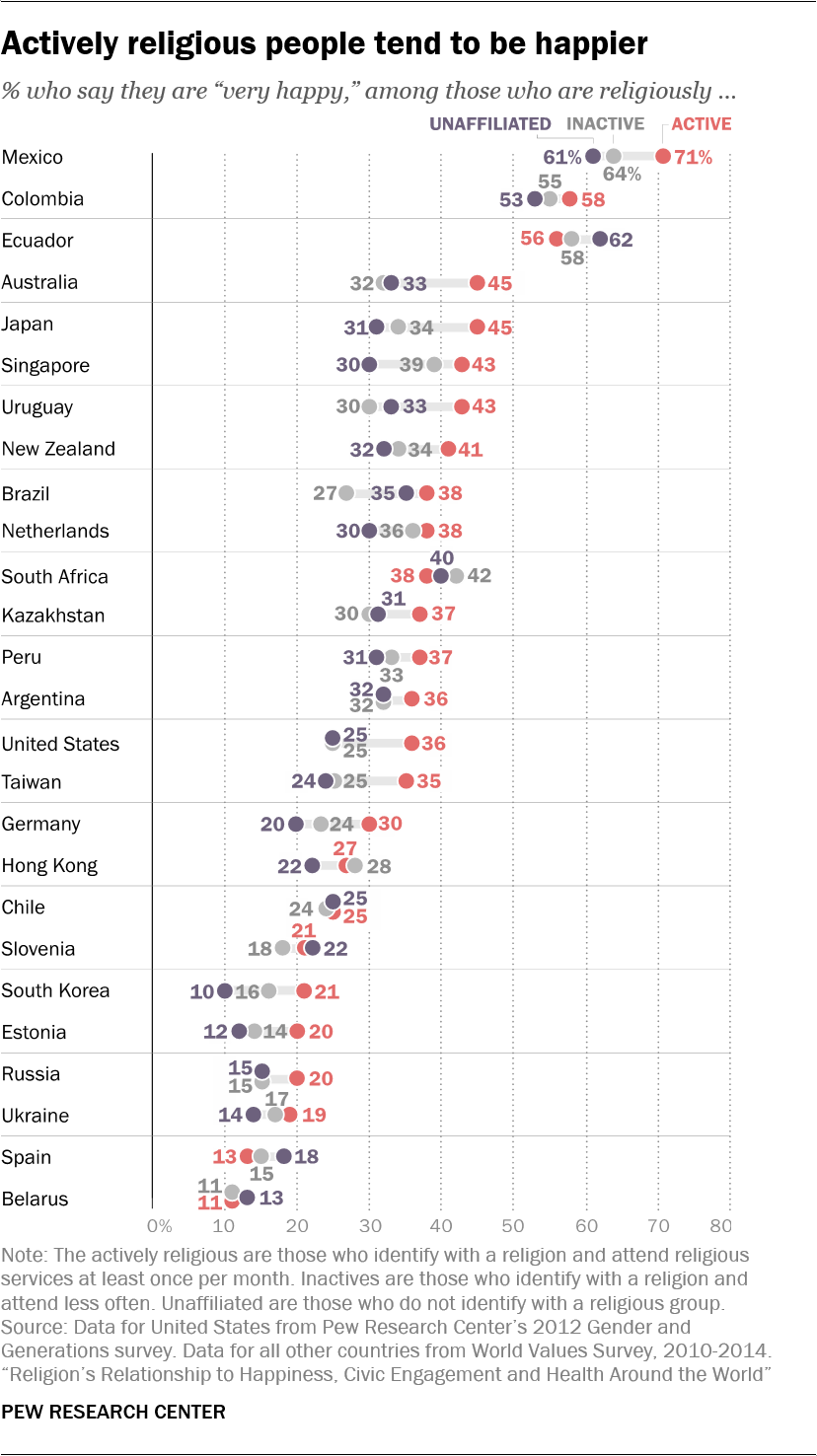 Actively religious people tend to be happier 